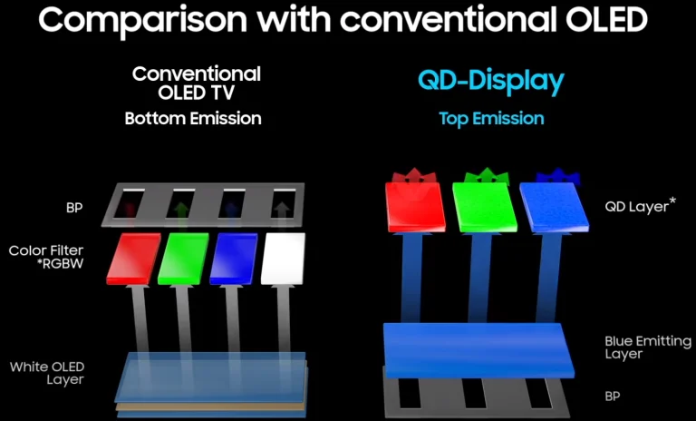 4K QD-OLED versus 4K WOLED: Ce trebuie ss stiti